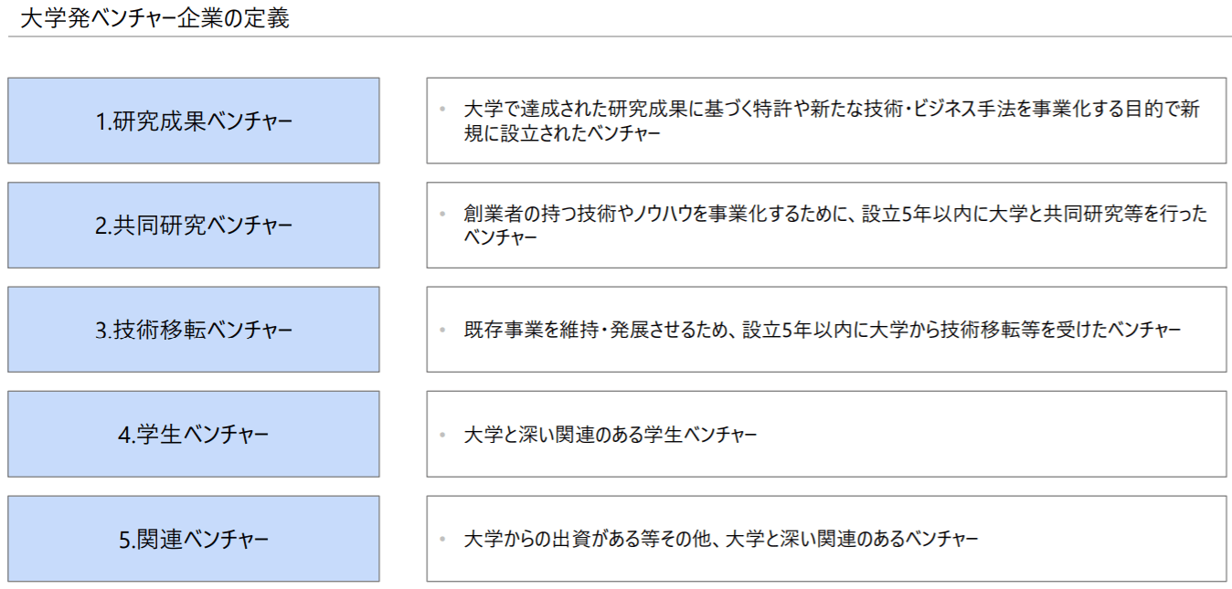 大学発ベンチャー企業の定義