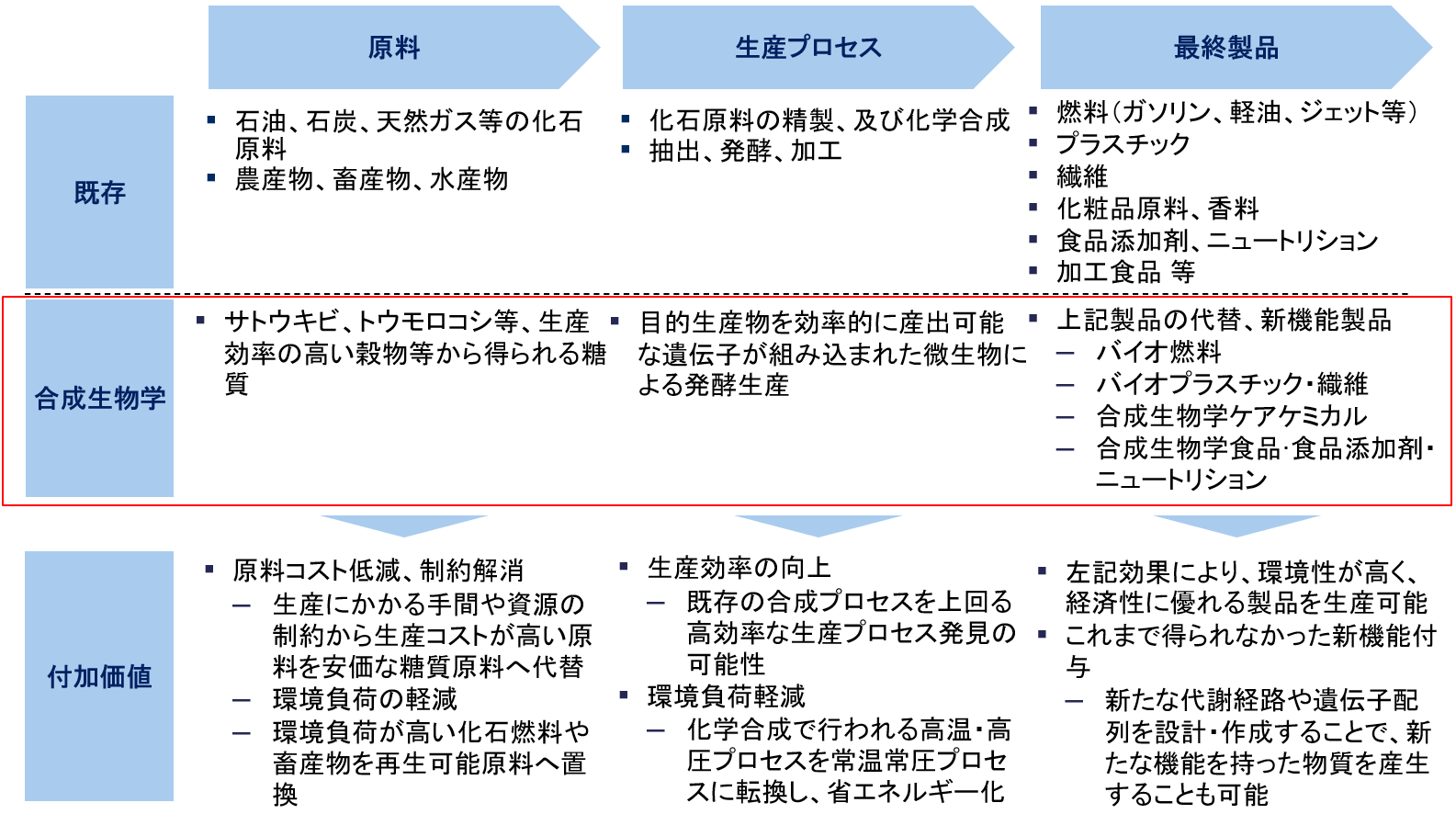 合成生物学概要
