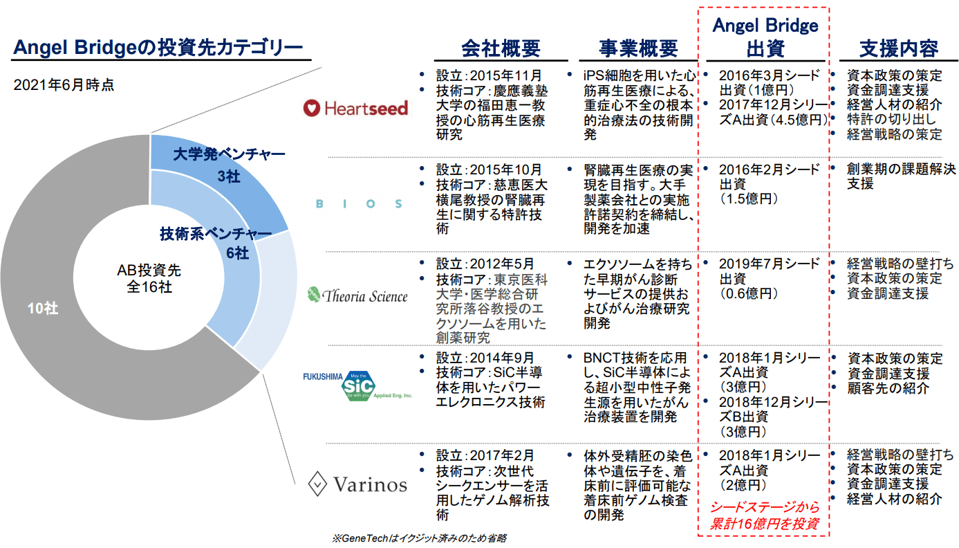Angel Bridgeの投資先カテゴリー