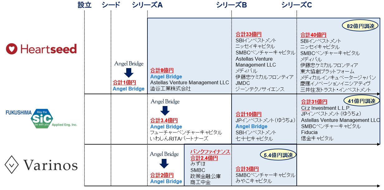 ラウンドに適した投資先から資金調達をする