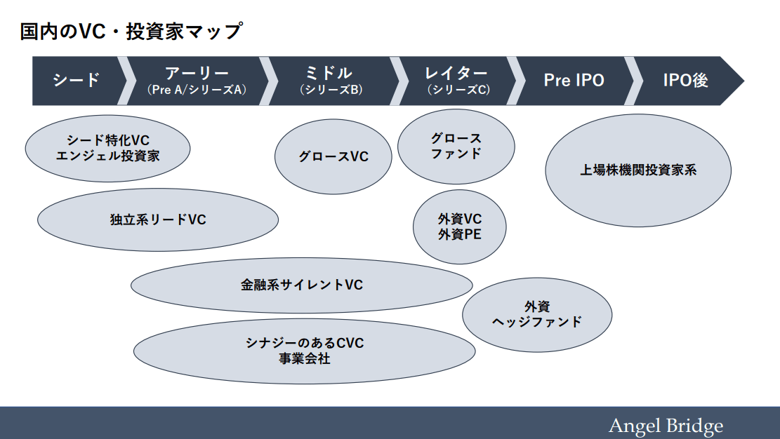 国内のVCにはいろいろな属性がある