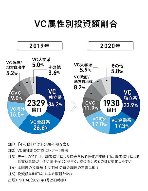 国内のVCにはいろいろな属性がある