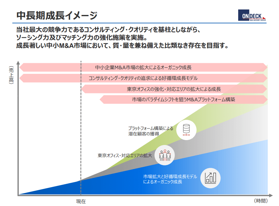 エクイティストーリーの構築
