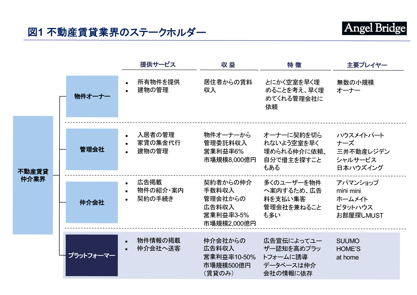 不動産賃貸業界のステークホルダー
