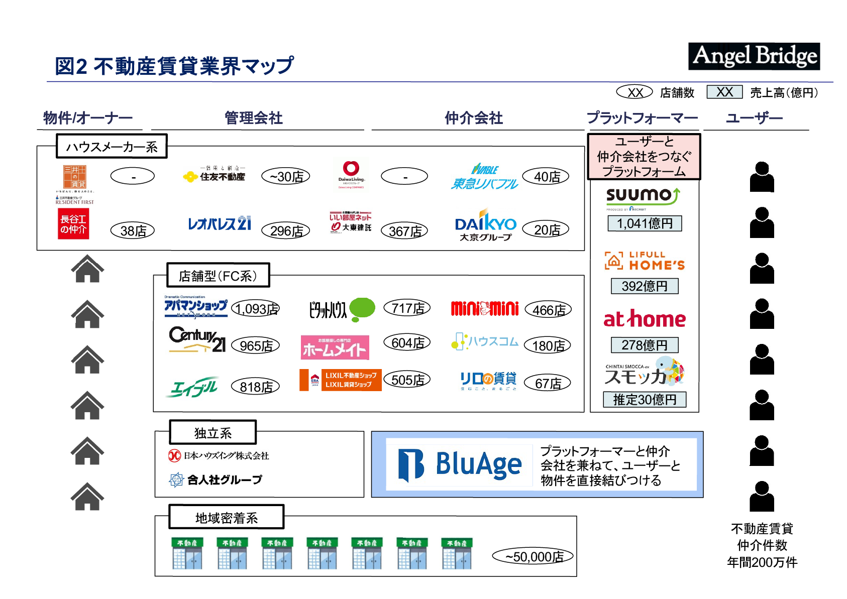 不動産業界マップ