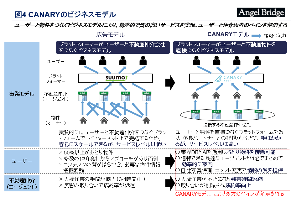 CANARYのビジネスモデル