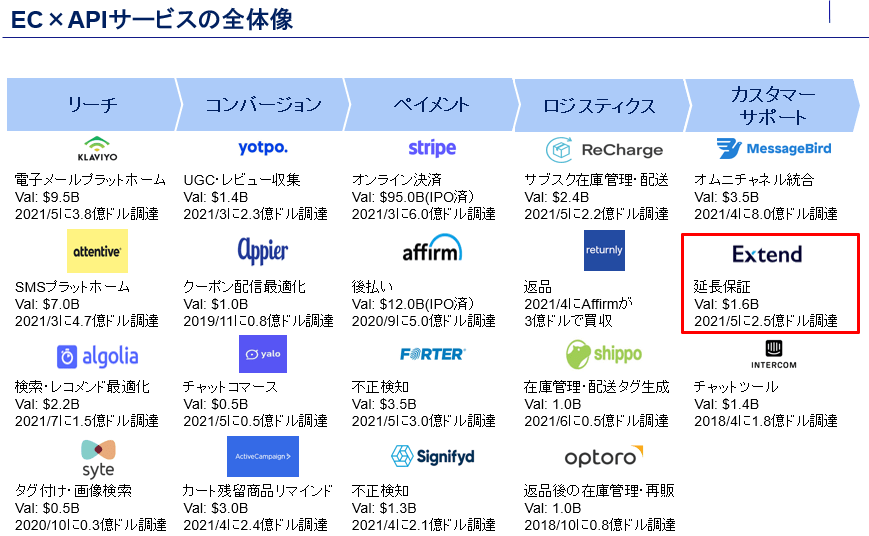 EC領域特化SaaSの全体像