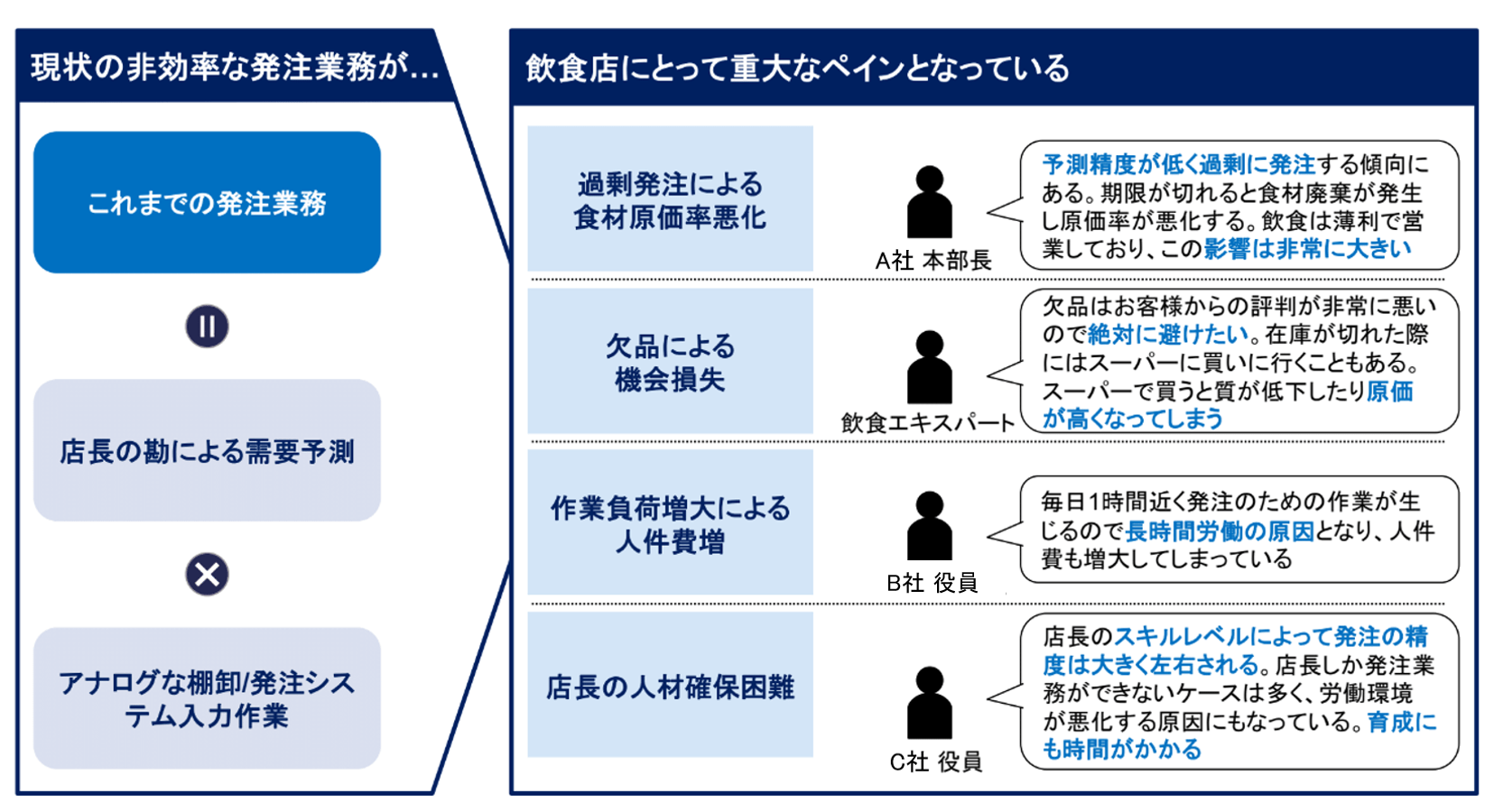 飲食店の発注業務における課題