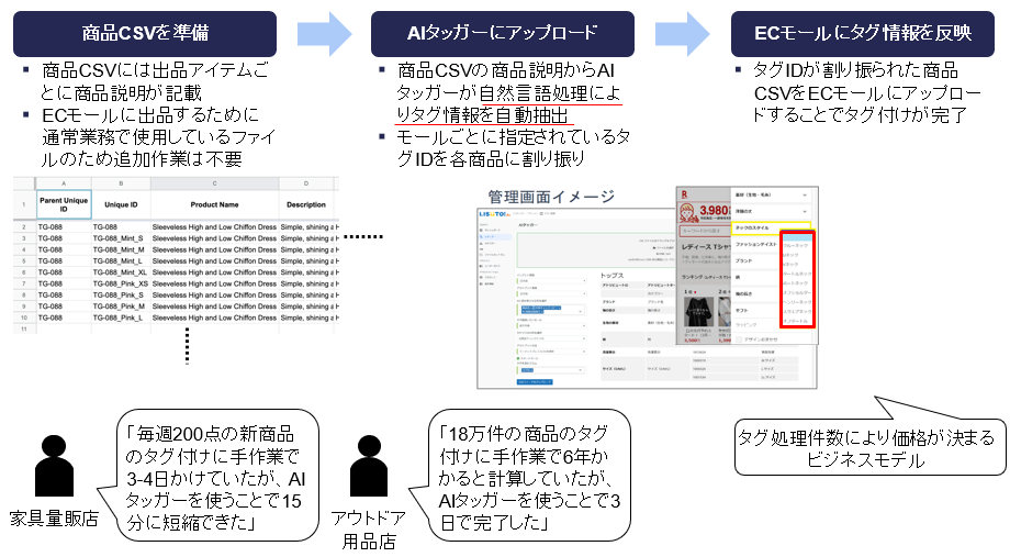 自動タグ付け手順