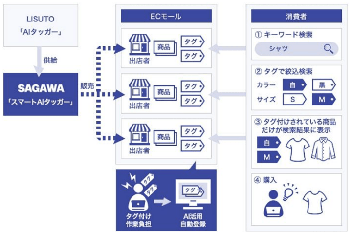 自動タグ付け手順