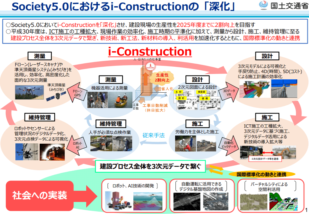 建設業界におけるニーズと市場の成長