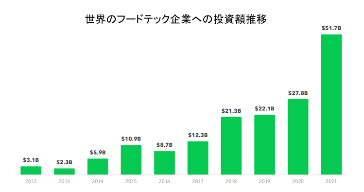 盛り上がるフードテック市場