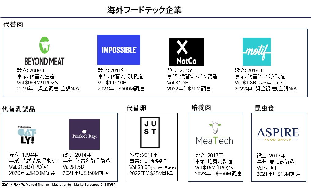 盛り上がるフードテック市場
