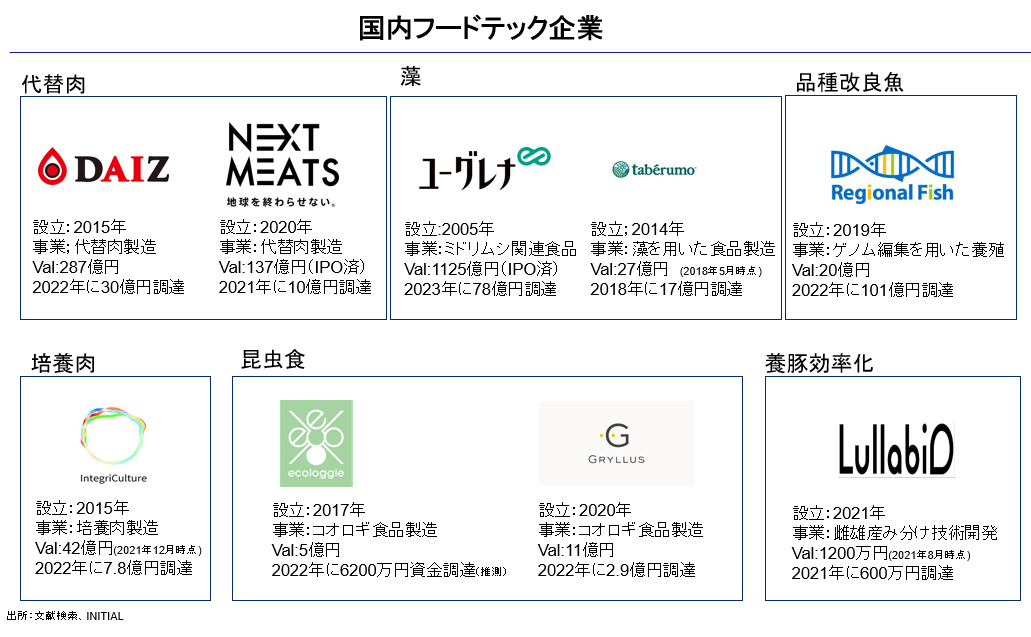 盛り上がるフードテック市場