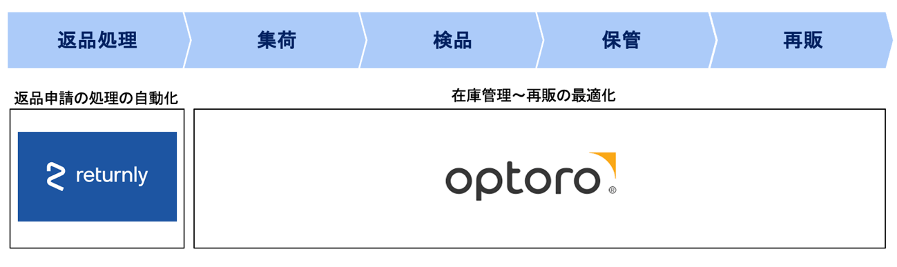 Optoro概要