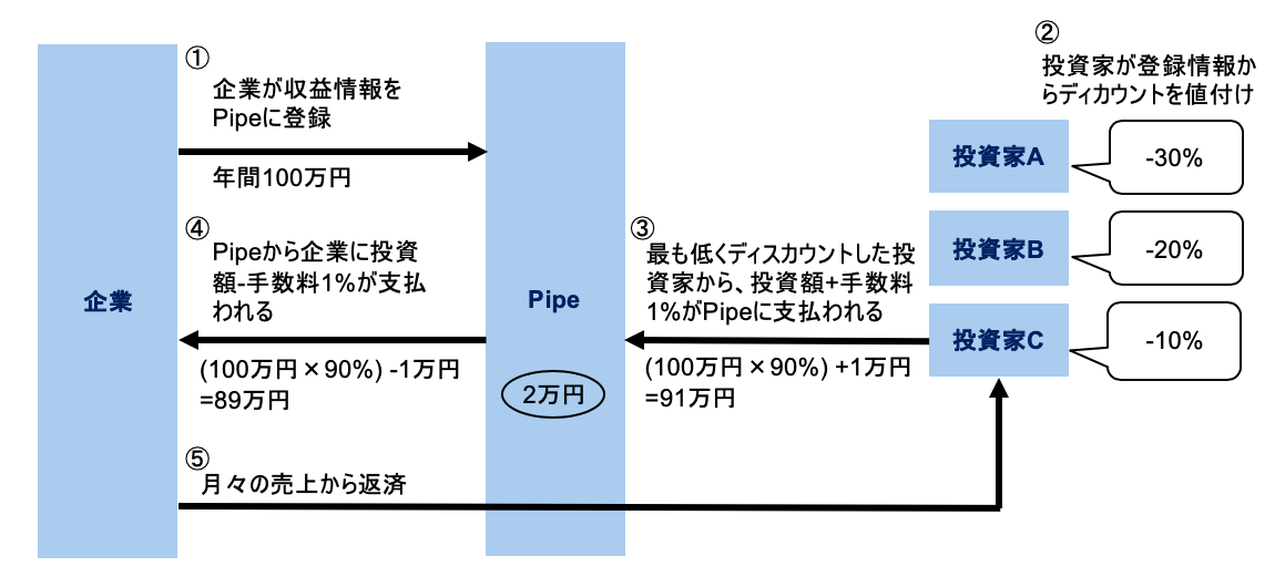 Pipeのビジネスモデルと特徴