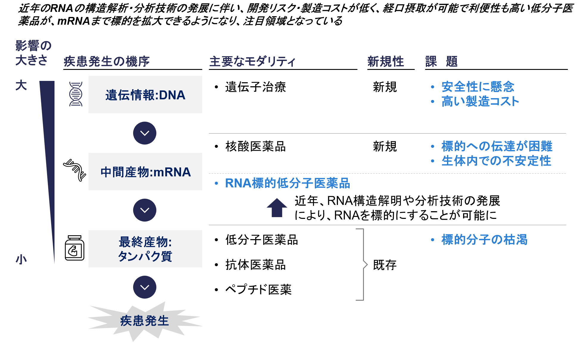 RNA標的低分子医薬品の概要