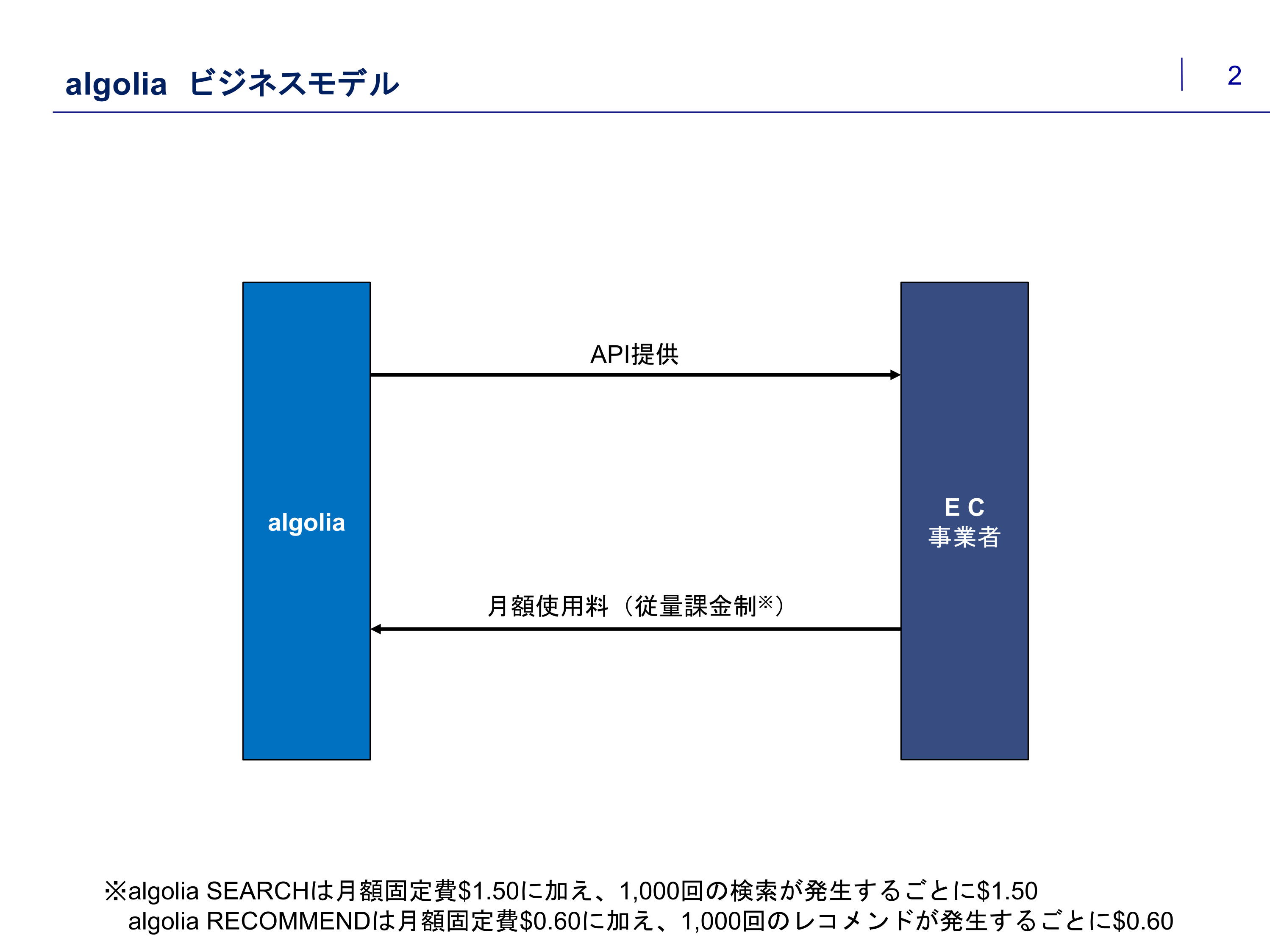 algolia概要