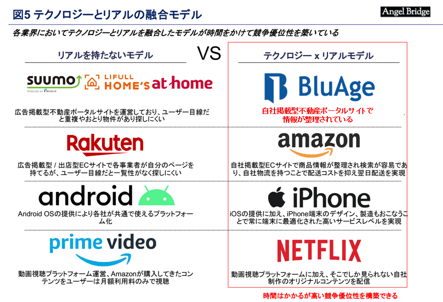 テクノロジーとリアルの融合モデル