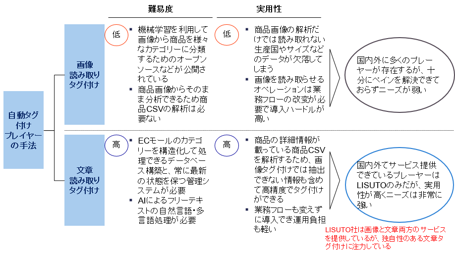 競合