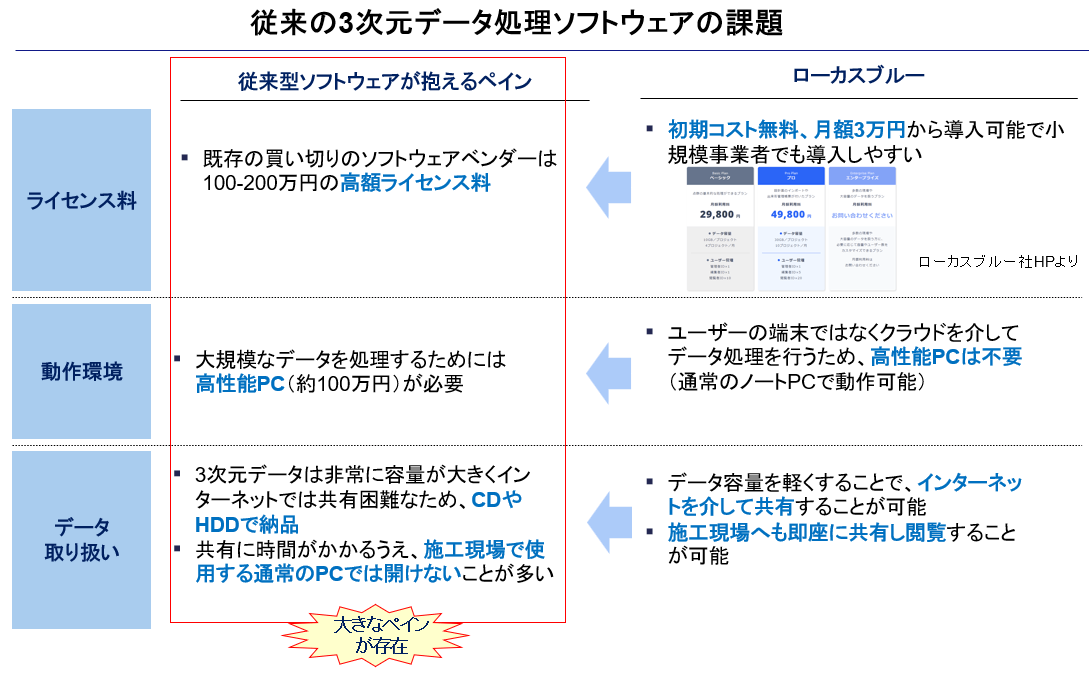 3D市場の課題