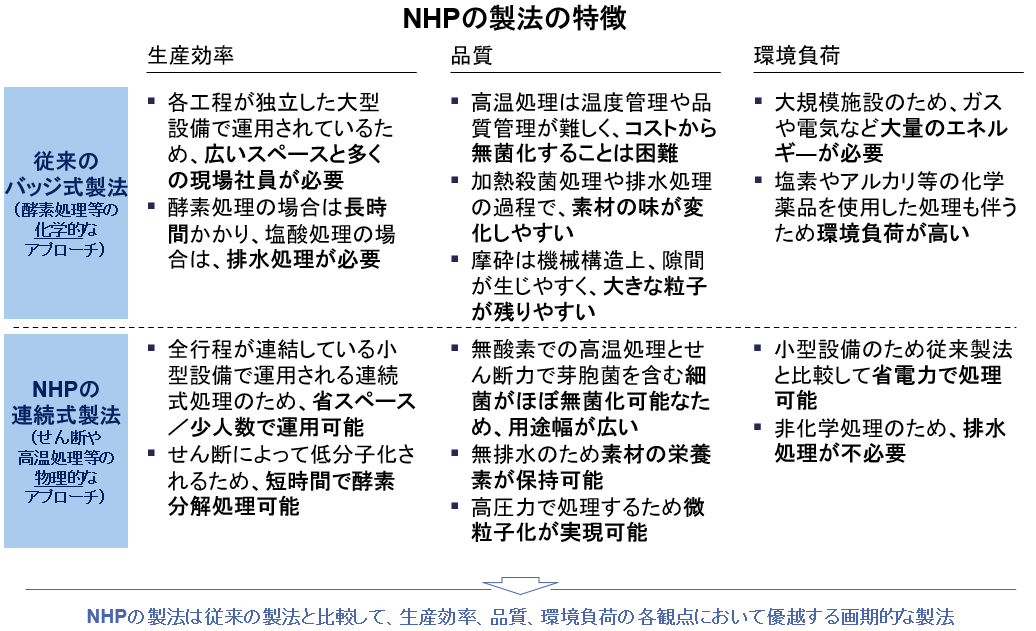 NHP事業概要