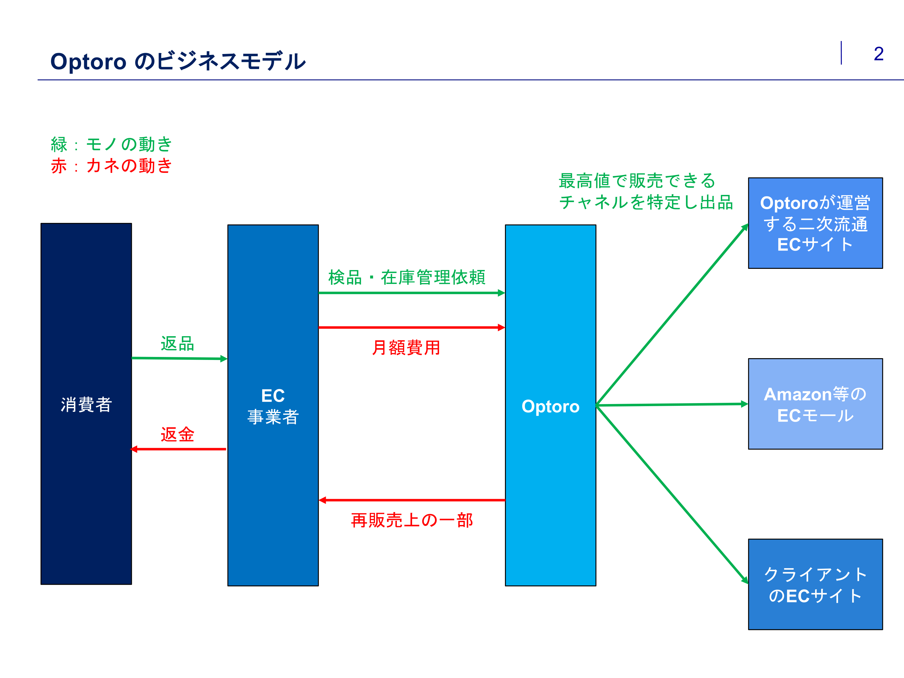 Optoro概要