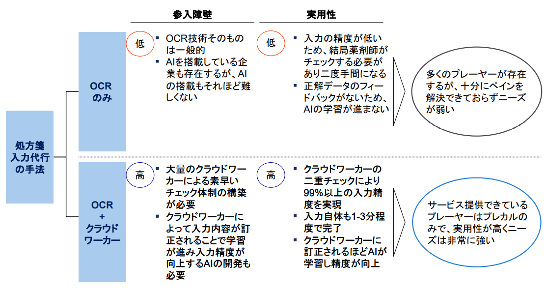 競合