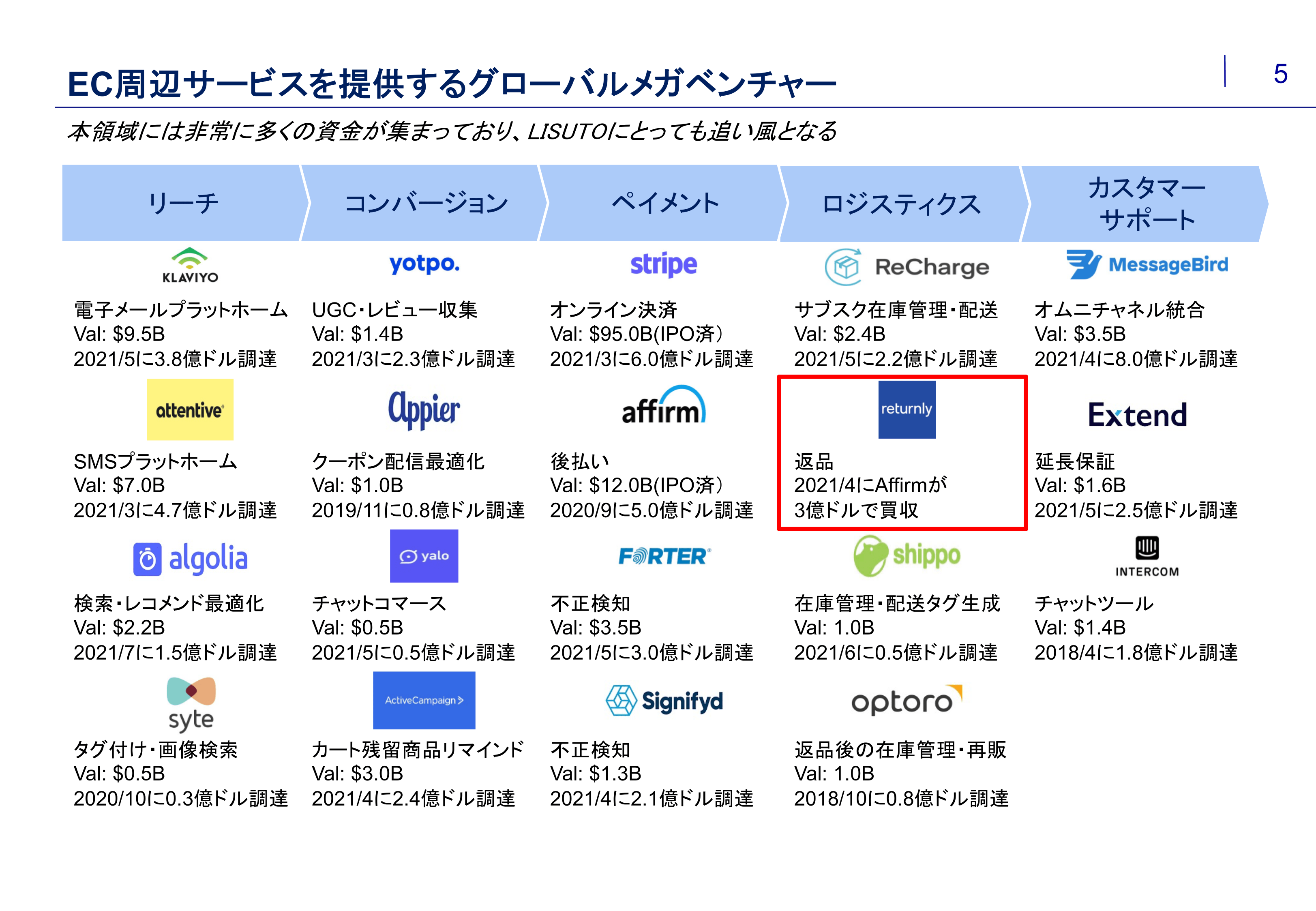 EC事業者に対して返品効率化SaaSを提供する「Returnly」の事例