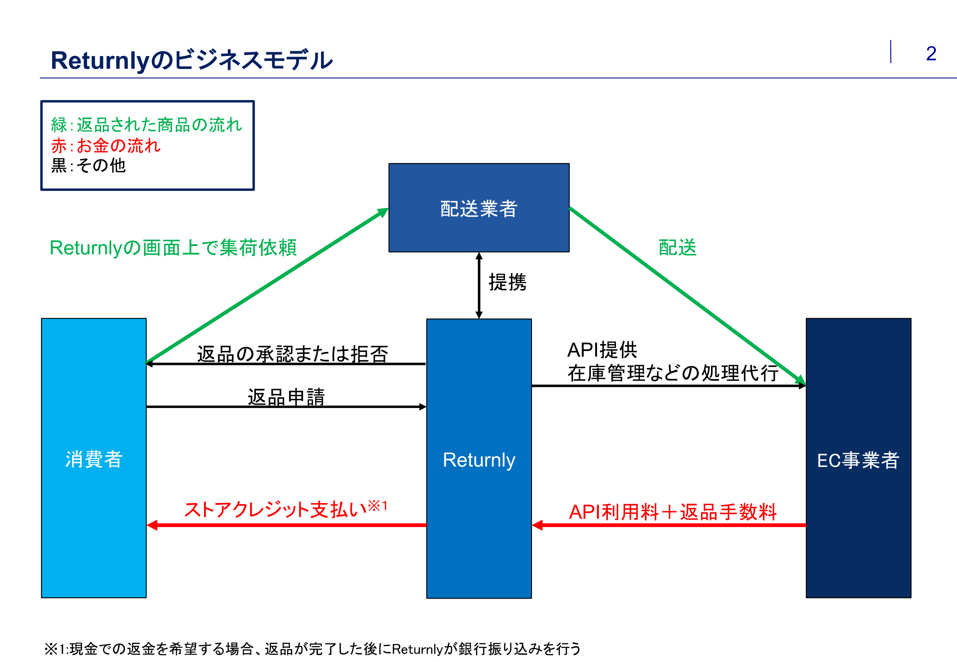 Returnly概要